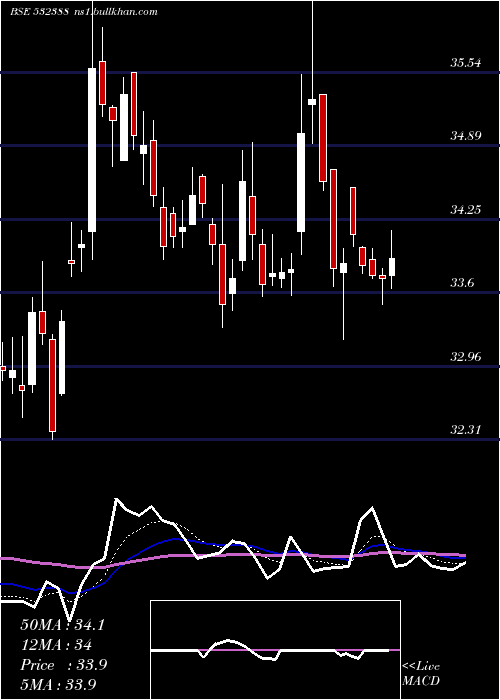  Daily chart IndianOver