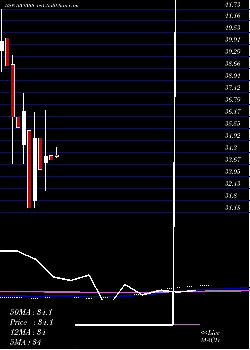  monthly chart IndianOver