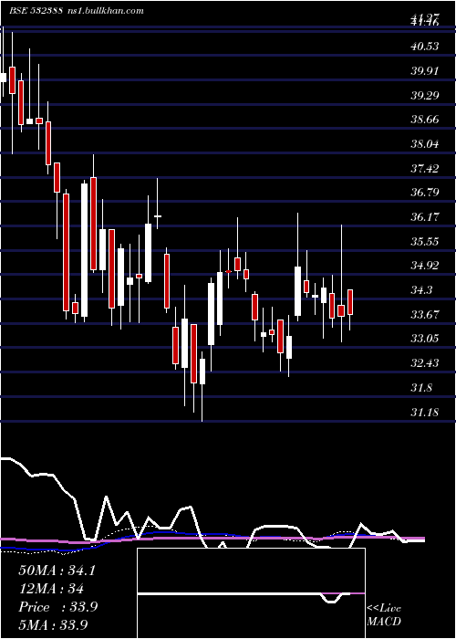 weekly chart IndianOver