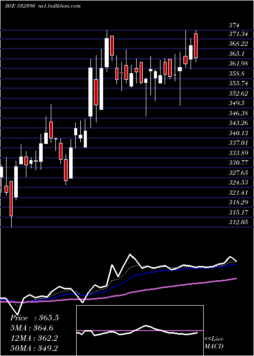  Daily chart TajGvk