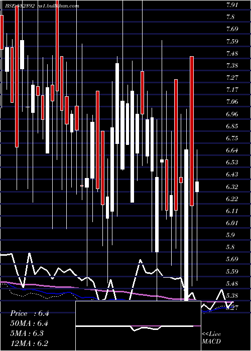  weekly chart CreativeEye