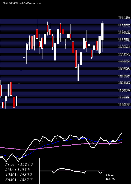  Daily chart Axiscades