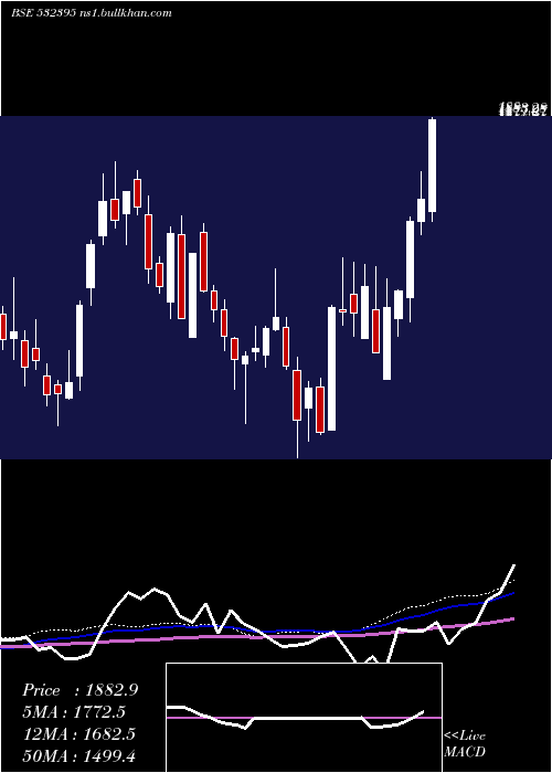  weekly chart Axiscades