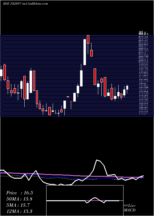  weekly chart Konndor