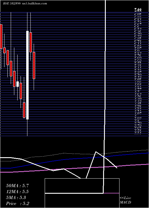  monthly chart Umesl