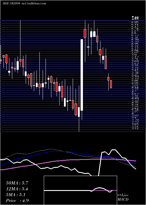  weekly chart Umesl