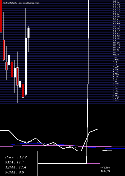  monthly chart Usgtech