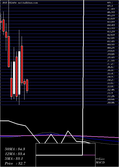  monthly chart SavenTechno