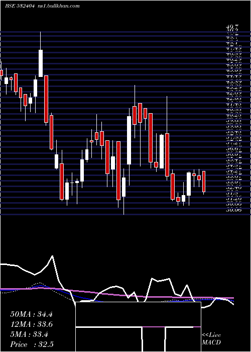  weekly chart SavenTechno