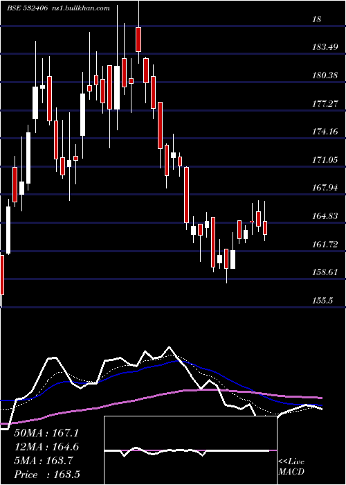  Daily chart Avantel