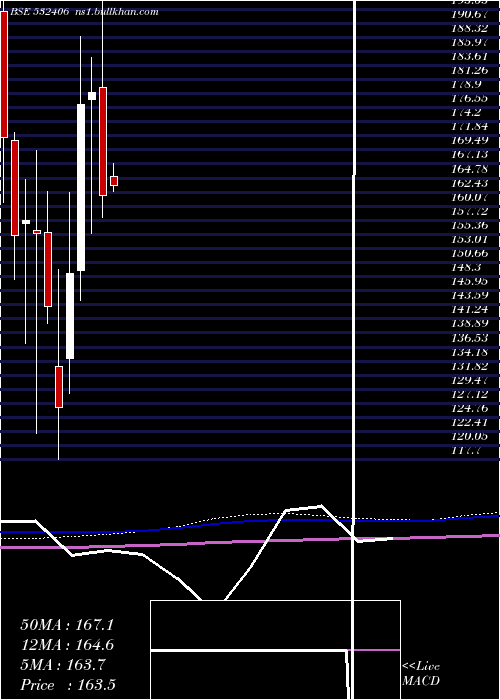  monthly chart Avantel