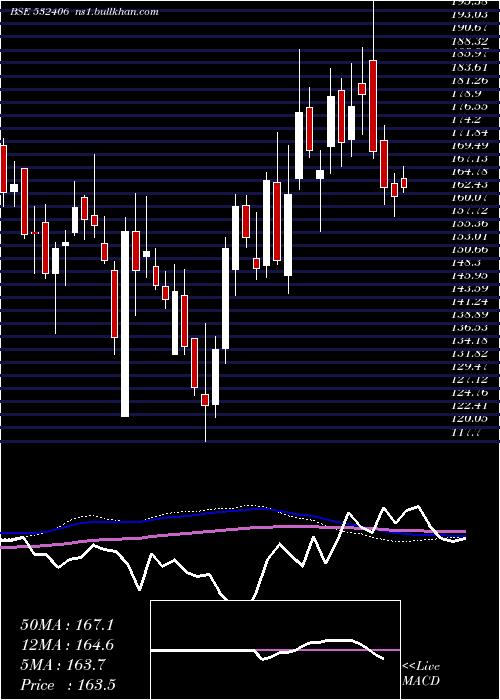  weekly chart Avantel