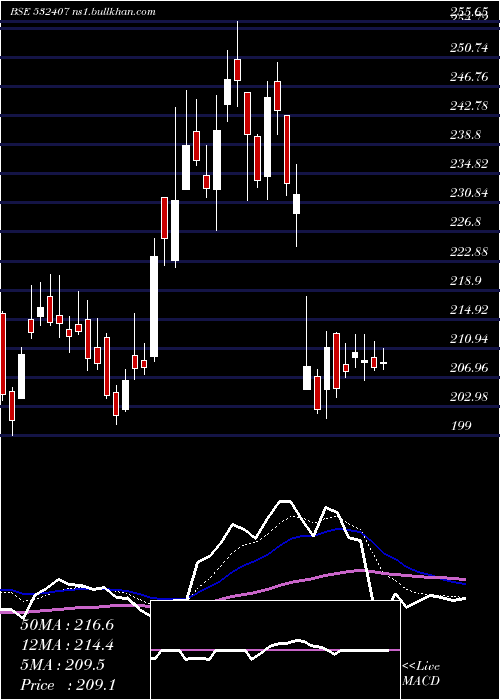  Daily chart Moschip
