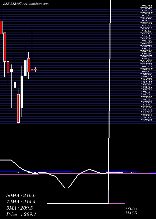  monthly chart Moschip