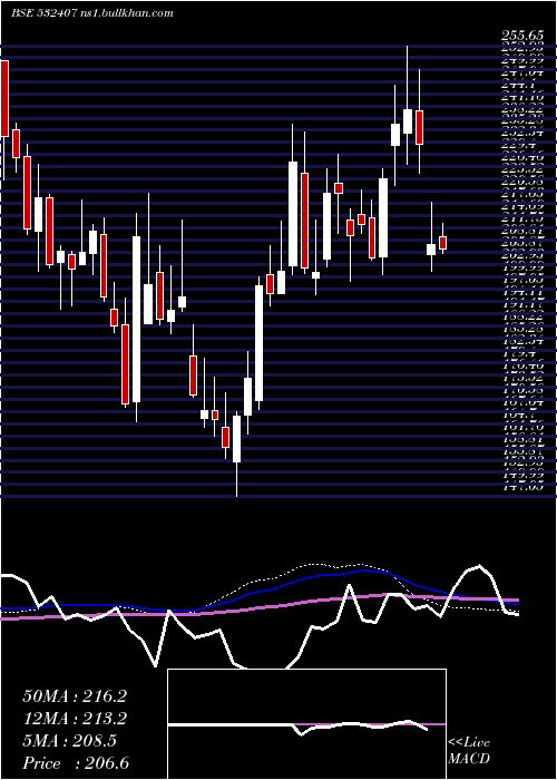  weekly chart Moschip