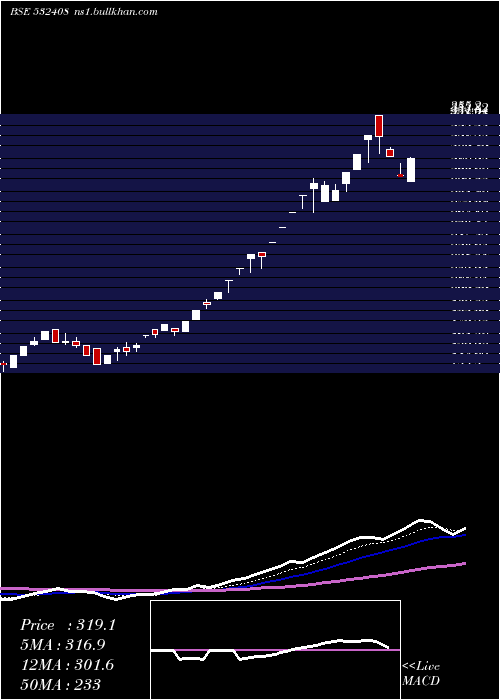  Daily chart Megasoft