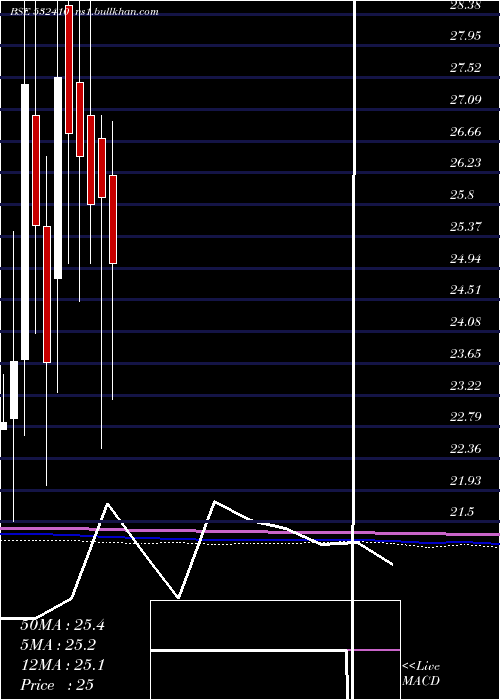  monthly chart TranscorpIn