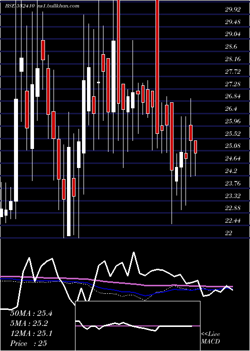 weekly chart TranscorpIn