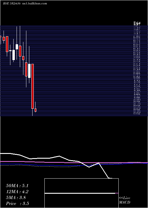  monthly chart MidDay