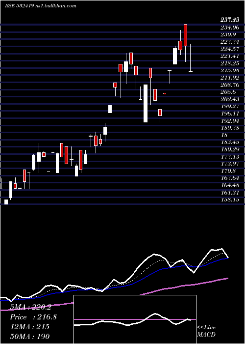  Daily chart Smartlink