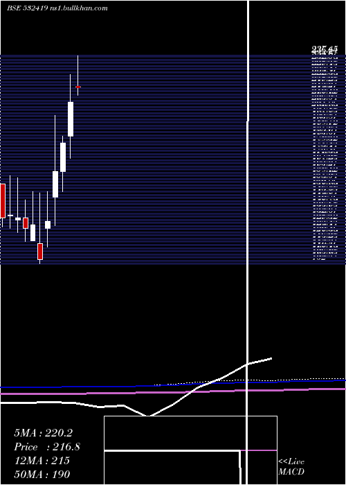  monthly chart Smartlink