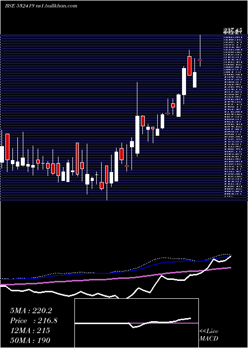  weekly chart Smartlink