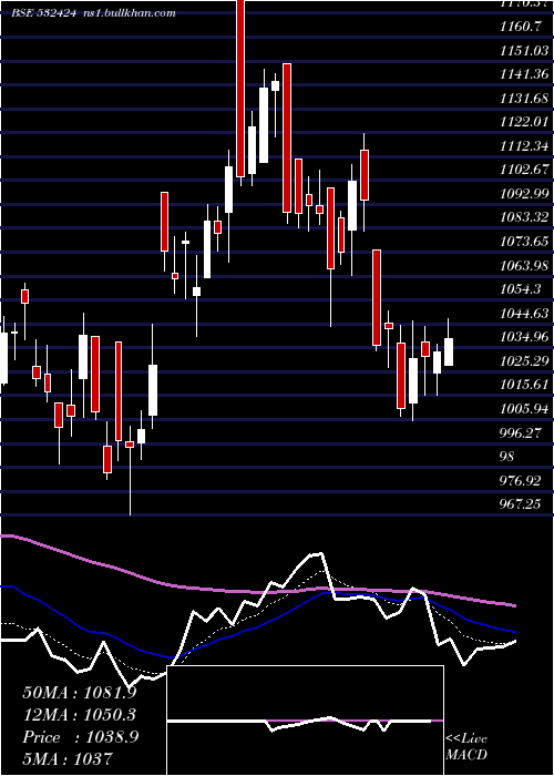  Daily chart GodrejCons
