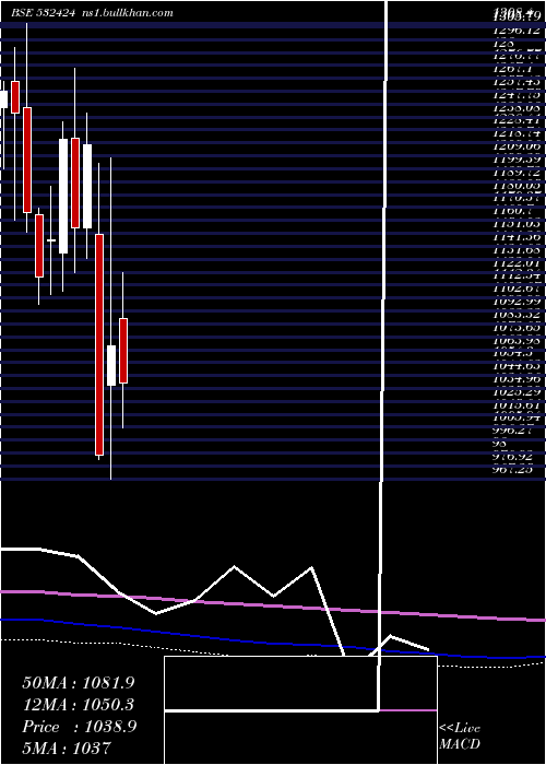  monthly chart GodrejCons