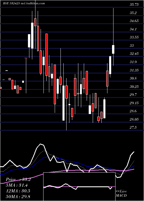  Daily chart Genusprime