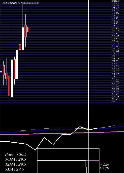  monthly chart Genusprime
