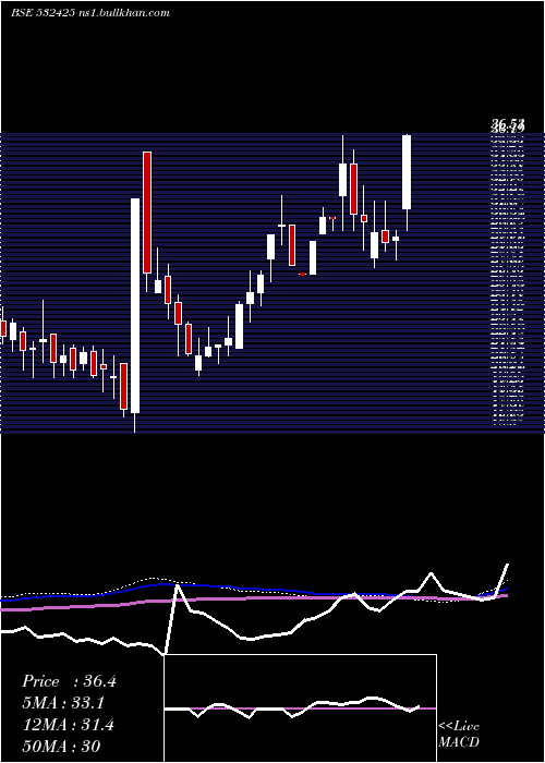  weekly chart Genusprime