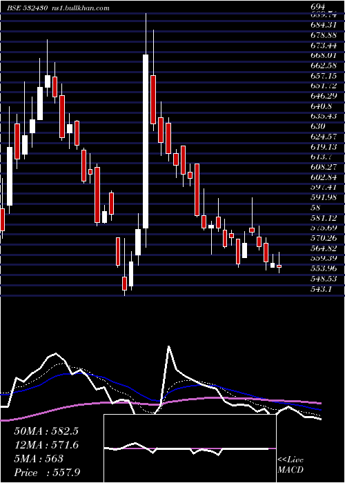  Daily chart BfUtili