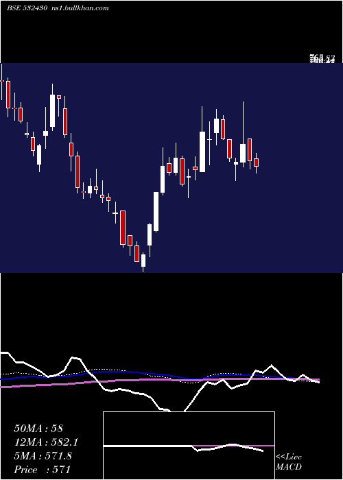  weekly chart BfUtili
