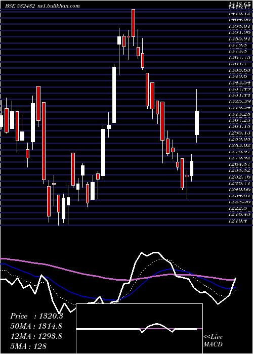  Daily chart UnitdSpr