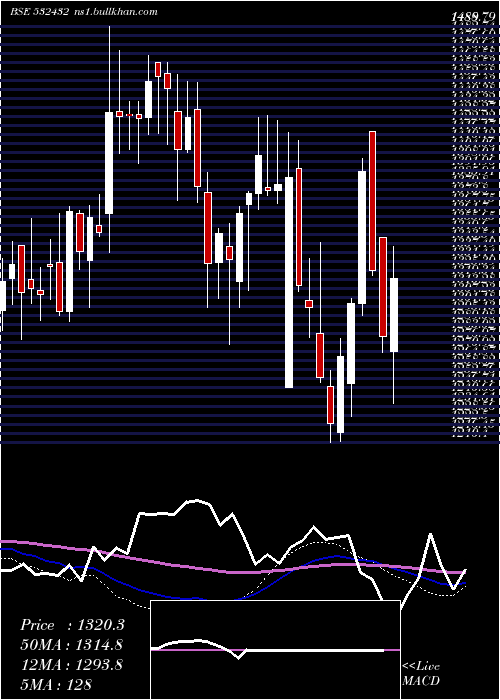  weekly chart UnitdSpr