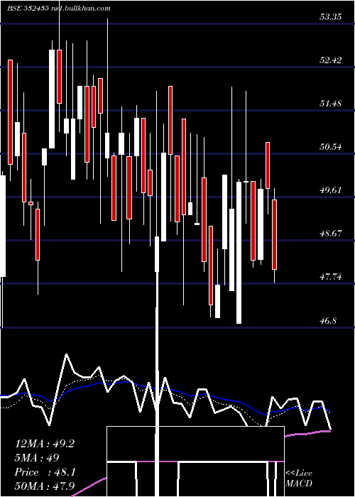  Daily chart Saninfra