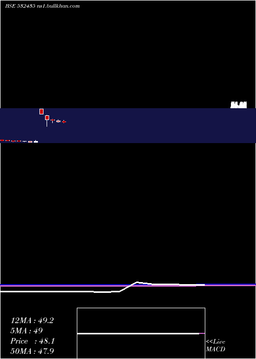  monthly chart Saninfra