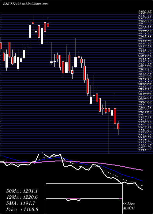  Daily chart Olectra
