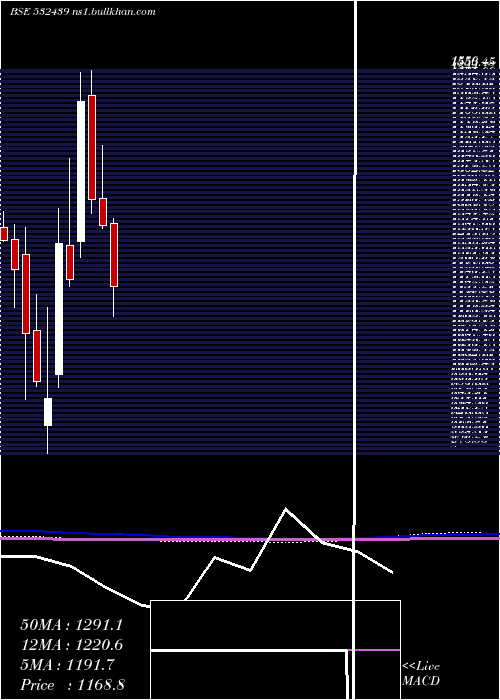  monthly chart Olectra