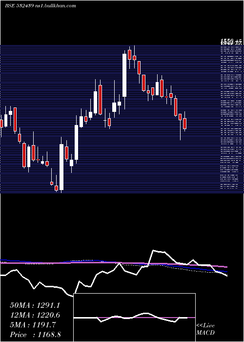 weekly chart Olectra