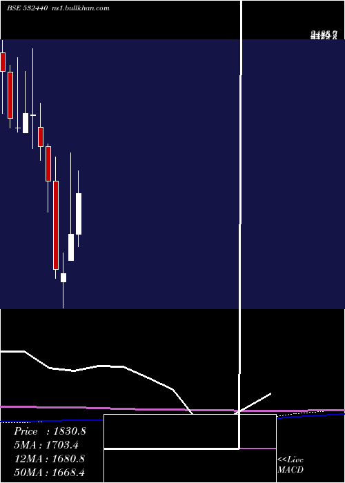  monthly chart Mps