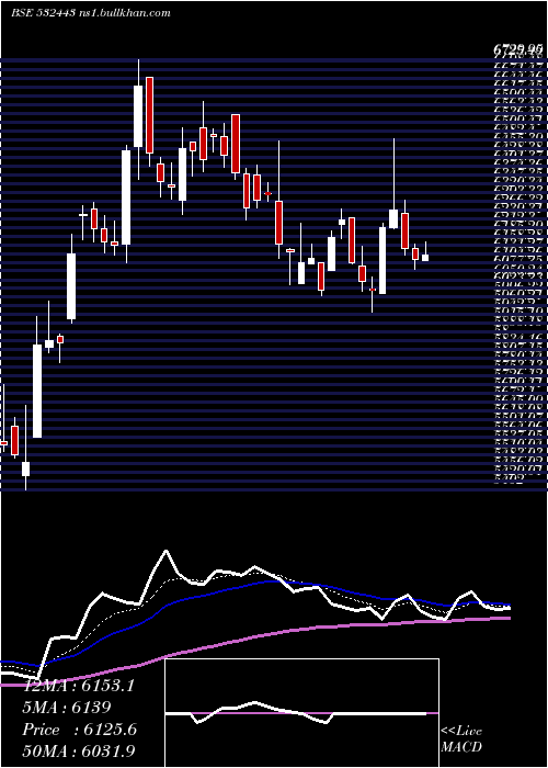  Daily chart CeraSanitar