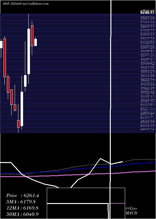  monthly chart CeraSanitar