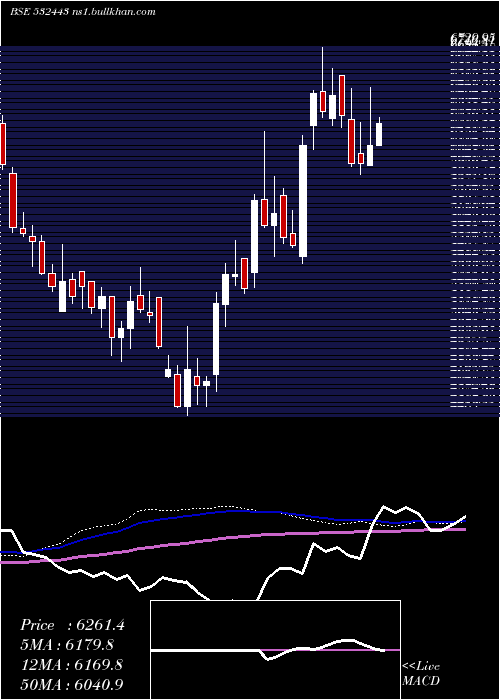  weekly chart CeraSanitar