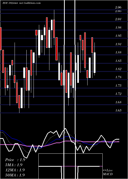  Daily chart TSpiritual