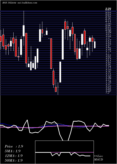  weekly chart TSpiritual