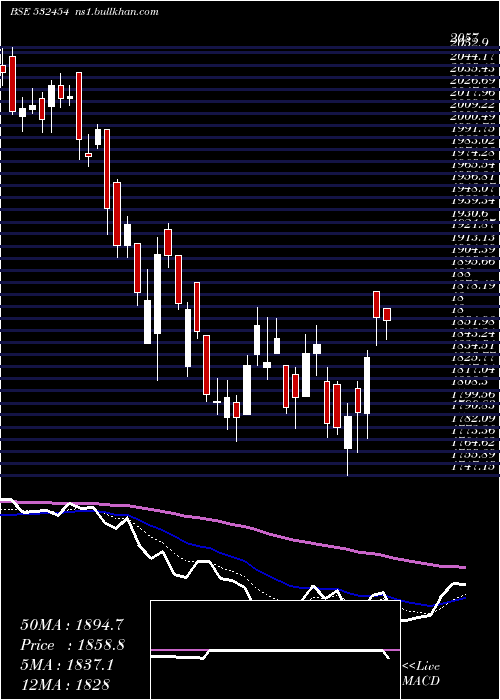  Daily chart BhartiArtl