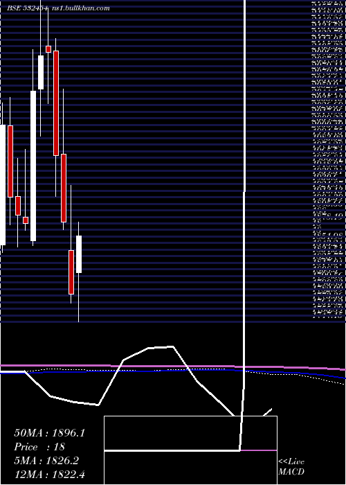  monthly chart BhartiArtl