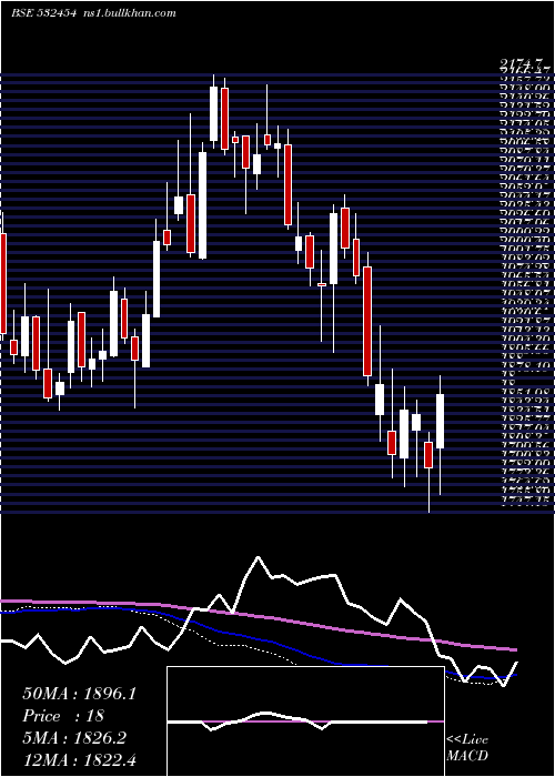  weekly chart BhartiArtl