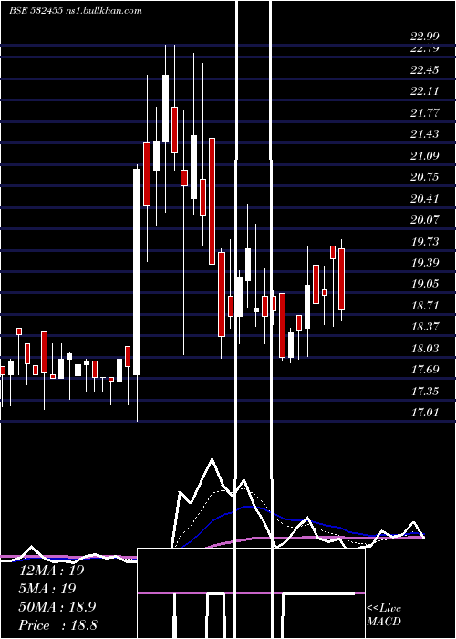  Daily chart ShalimarWir